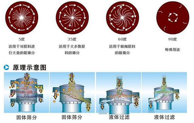 塑料振動(dòng)篩振動(dòng)電機(jī)偏心塊為5°時(shí)適用于對(duì)原料進(jìn)行大量的粗篩。35°適用于大多數(shù)原料的篩分。60°適用于精細(xì)原料的精篩。90°適用特殊用途。