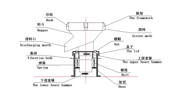 450過(guò)濾振動(dòng)篩：蓋子，螺栓，軟管，振體等結(jié)構(gòu)展示圖