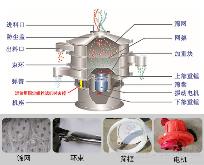 塑料振動(dòng)篩結(jié)構(gòu)由：防塵蓋，束環(huán)，彈簧，機(jī)座，篩網(wǎng)，網(wǎng)架等部件。