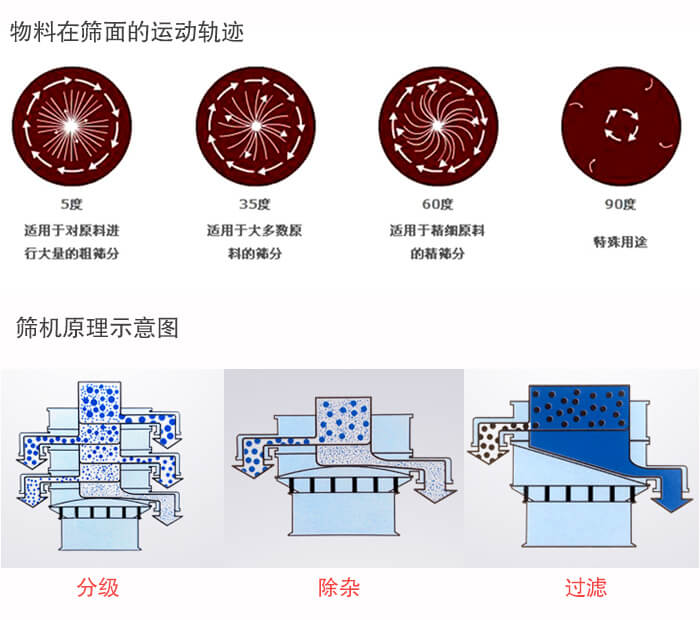 圓形振動(dòng)篩篩分目的：過(guò)濾分級(jí)，除雜展示圖